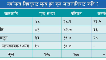 Dalit and indigenous communities more vulnerable to monsoon-induced disasters