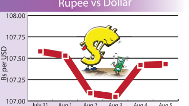 Rupee strengthens, gold shines