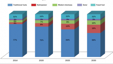 Energy use in homes to see a major shift by 2030: Report