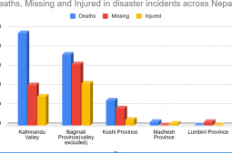 100 dead, 65 missing across Nepal due to rainfall-induced disaster