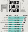 The world's longest serving  national leaders