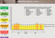 Valley Pollution Index of October 3, 2018