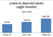 Expansion of network, definition drives up deprived sector lending of BFIs