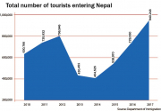 Nepal welcomed record 940,000 visitors in 2017