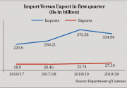 Trade deficit shrinks by 12% in first quarter