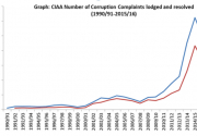 CIAA receiving less number of corruption complaints