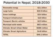 IFC sees $46 billion investment potential in Nepal by 2030