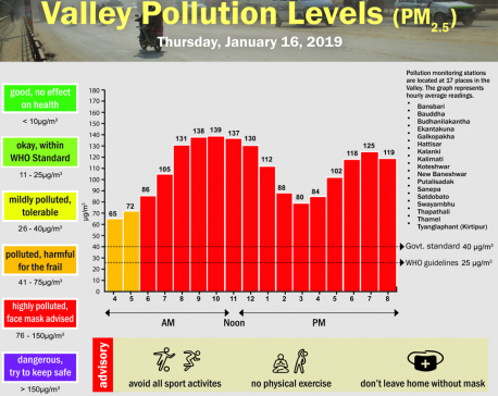 Valley pollution levels for January 16, 2020