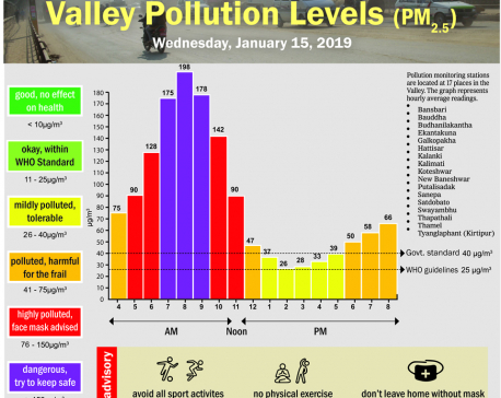 Valley pollution levels for January 15, 2020