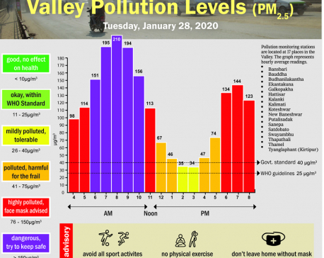 Valley Pollution Index for January 28, 2020