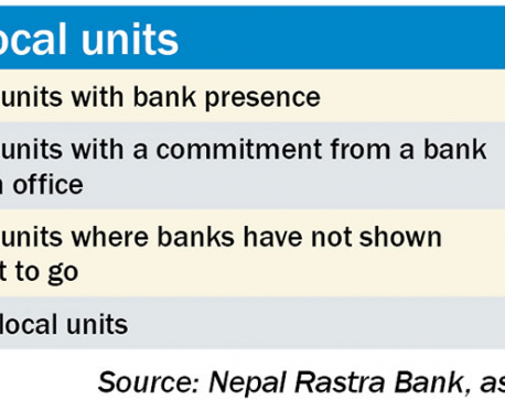 Banks uninterested in going to 109 local bodies