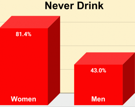 Nepali men drink and smoke more than women: CBS survey