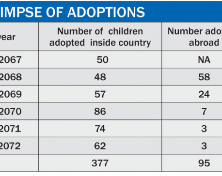 More children being adopted within Nepal than by foreigners