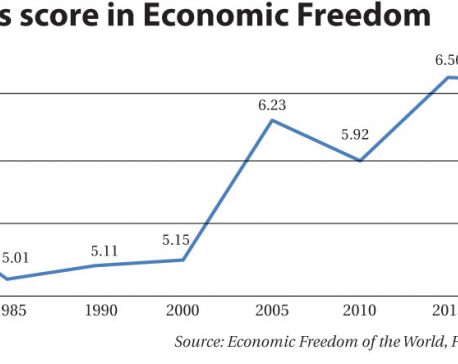 Nepal drops two notches in economic freedom