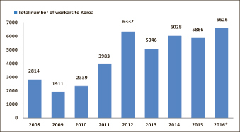 Labor migration to Korea highest in nine years