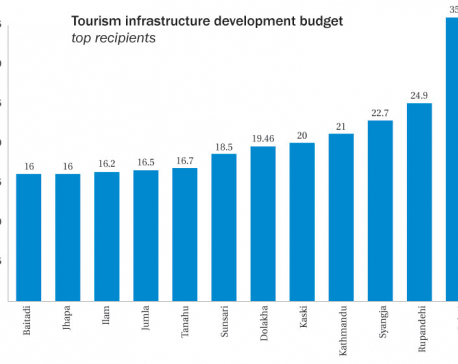 Districts getting more tourists given less budget