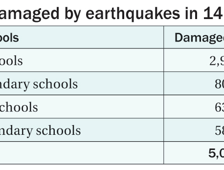 Quake-hit schools in 31 districts to be rebuilt within 3 years