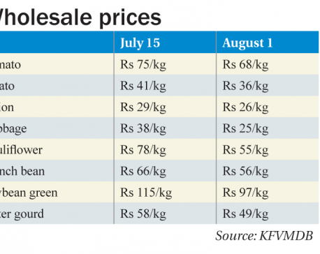 Some respite for consumers as vegetable prices fall