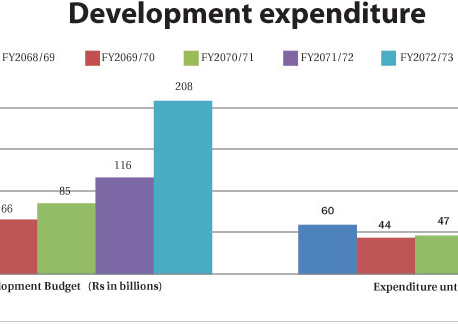 Development spending on downward course