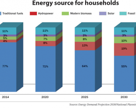Energy use in homes to see a major shift by 2030: Report