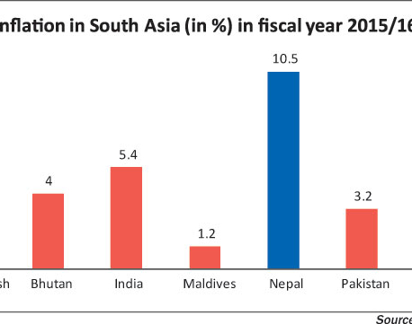 Nepal's inflation highest in South Asia