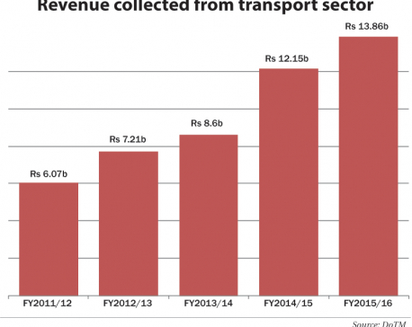 Revenue from automobile sector doubles in five years