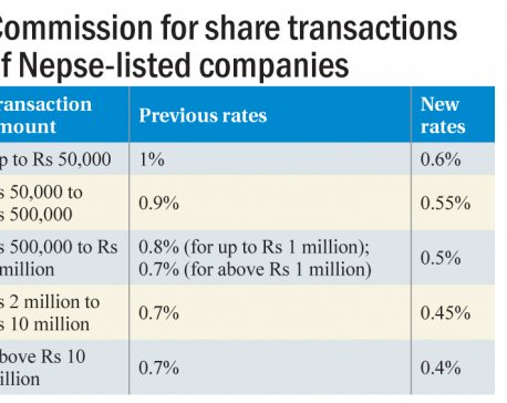 Brokerage fee on share transactions down by nearly half