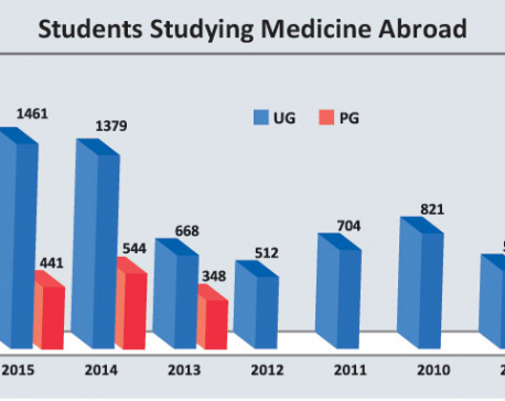 Numbers of students going abroad for MBBS officially drops