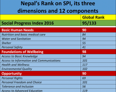 Nepal in the vanguard of social progress in S Asia: Think tank