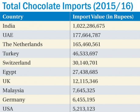 Chocolate imports soar by 37 percent