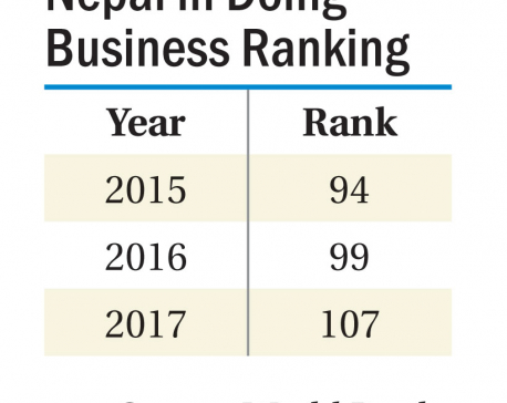 Nepal slips in Doing Business ranking