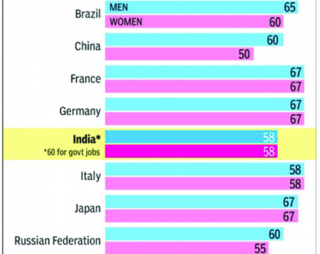 Infographics: India's retirement age