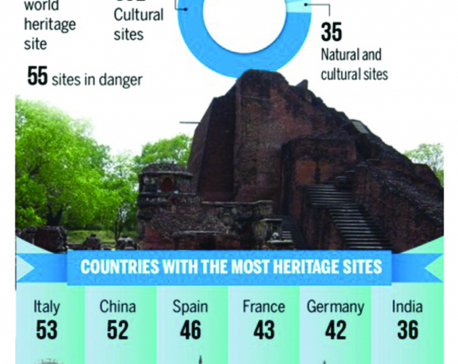 Infographics: World Heritage Day 2018: India home to 36 sites
