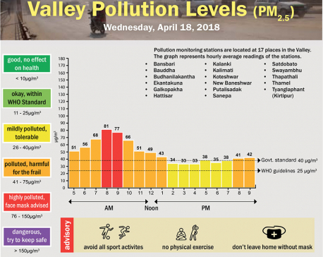Valley Pollution Levels for 18 April, 2018