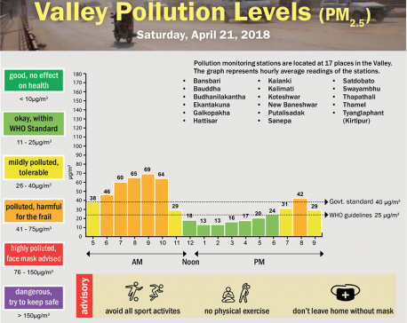 Valley Pollution Levels for 21 April, 2018