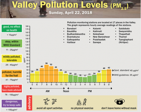 Valley Pollution Levels for 22 April, 2018