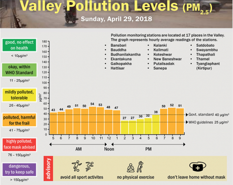 Valley Pollution Levels for April 29, 2018