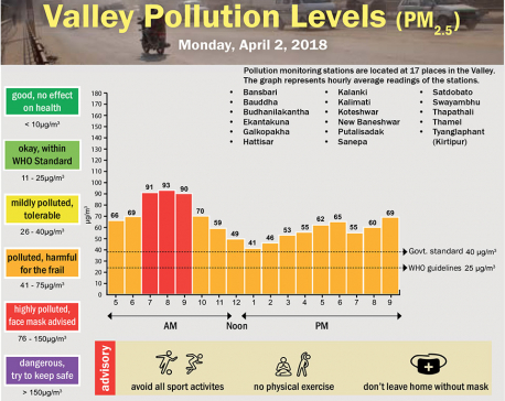 Valley Pollution Levels for April 2, 2018