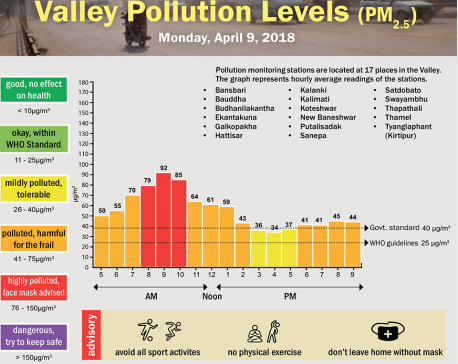 Valley Pollution levels for 9 April, 2018