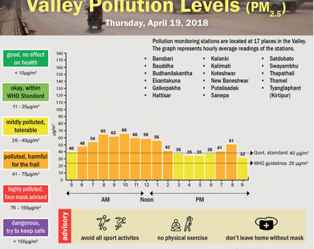 Valley Pollution Levels for 19 April, 2018