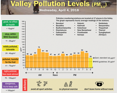Valley Pollution Levels for 4 April, 2018