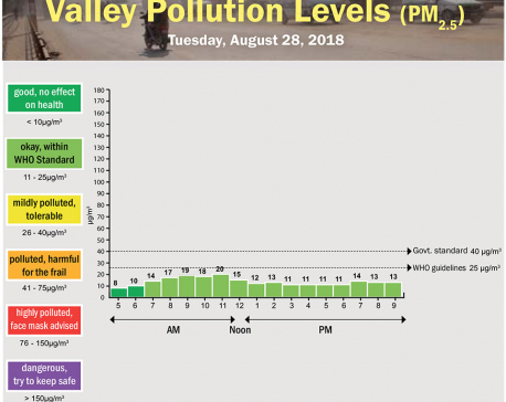 Valley Pollution Levels for August 28