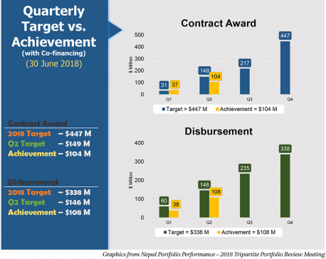 ADB-financed projects continue to move at  sluggish pace