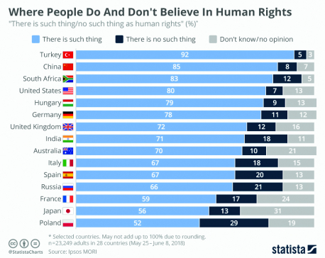 Infographics: Where people do and don't believe in Human Rights