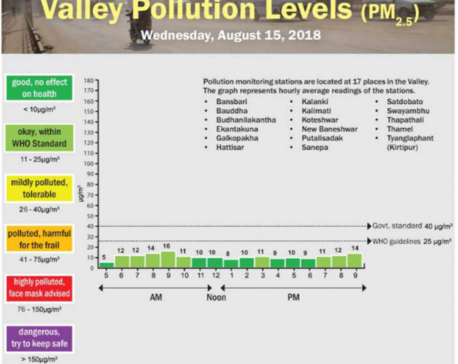 Valley pollution levels for August 15