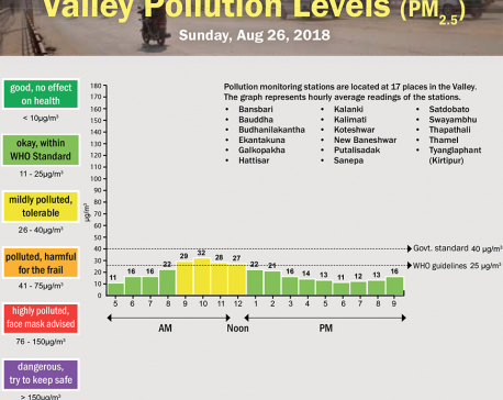 Valley Pollution Levels for August 26