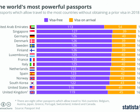 Infographics: The world's most powerful passports