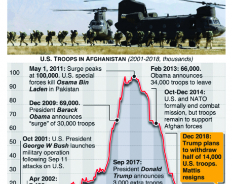 Infographics: Trump orders 7,000 troops to leave Afghanistan