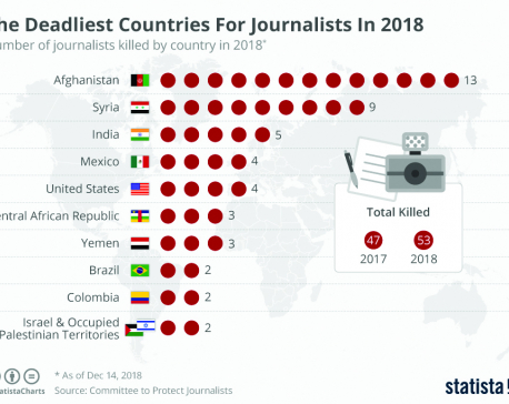 Infographics: Deadliest countries for journalists in 2018