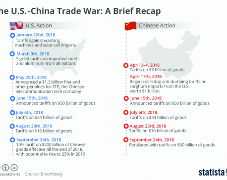 Infographics: The US-China trade war- a brief recap